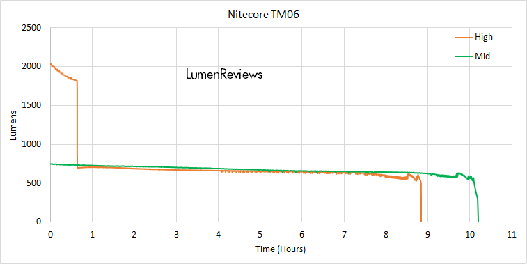 Runtime4 Zpsribdisom